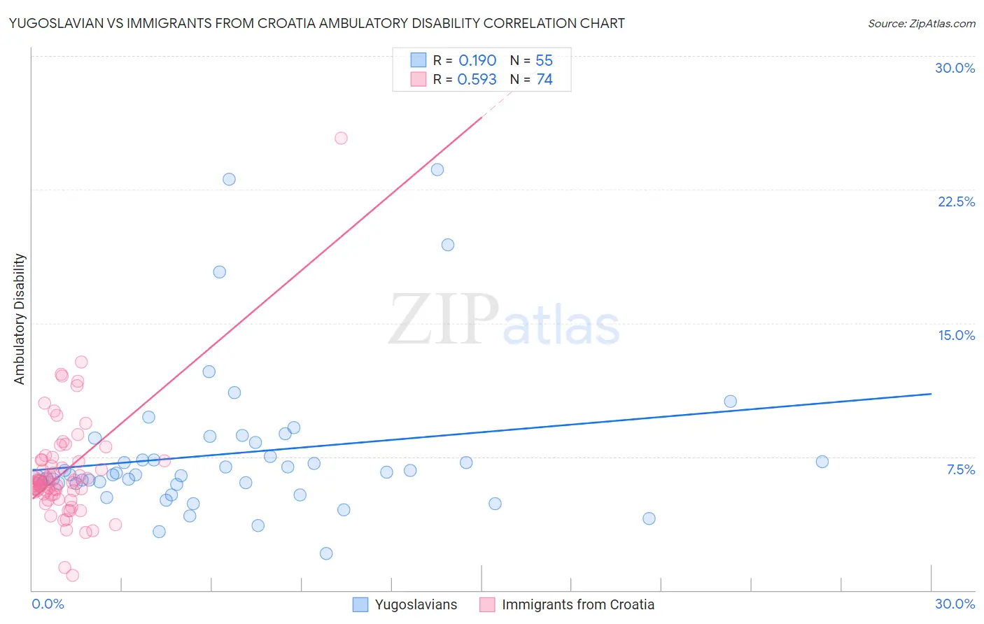 Yugoslavian vs Immigrants from Croatia Ambulatory Disability