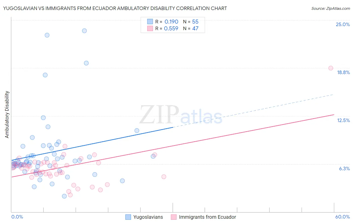 Yugoslavian vs Immigrants from Ecuador Ambulatory Disability