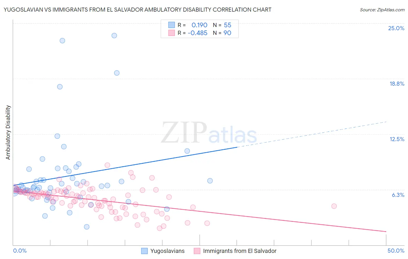 Yugoslavian vs Immigrants from El Salvador Ambulatory Disability