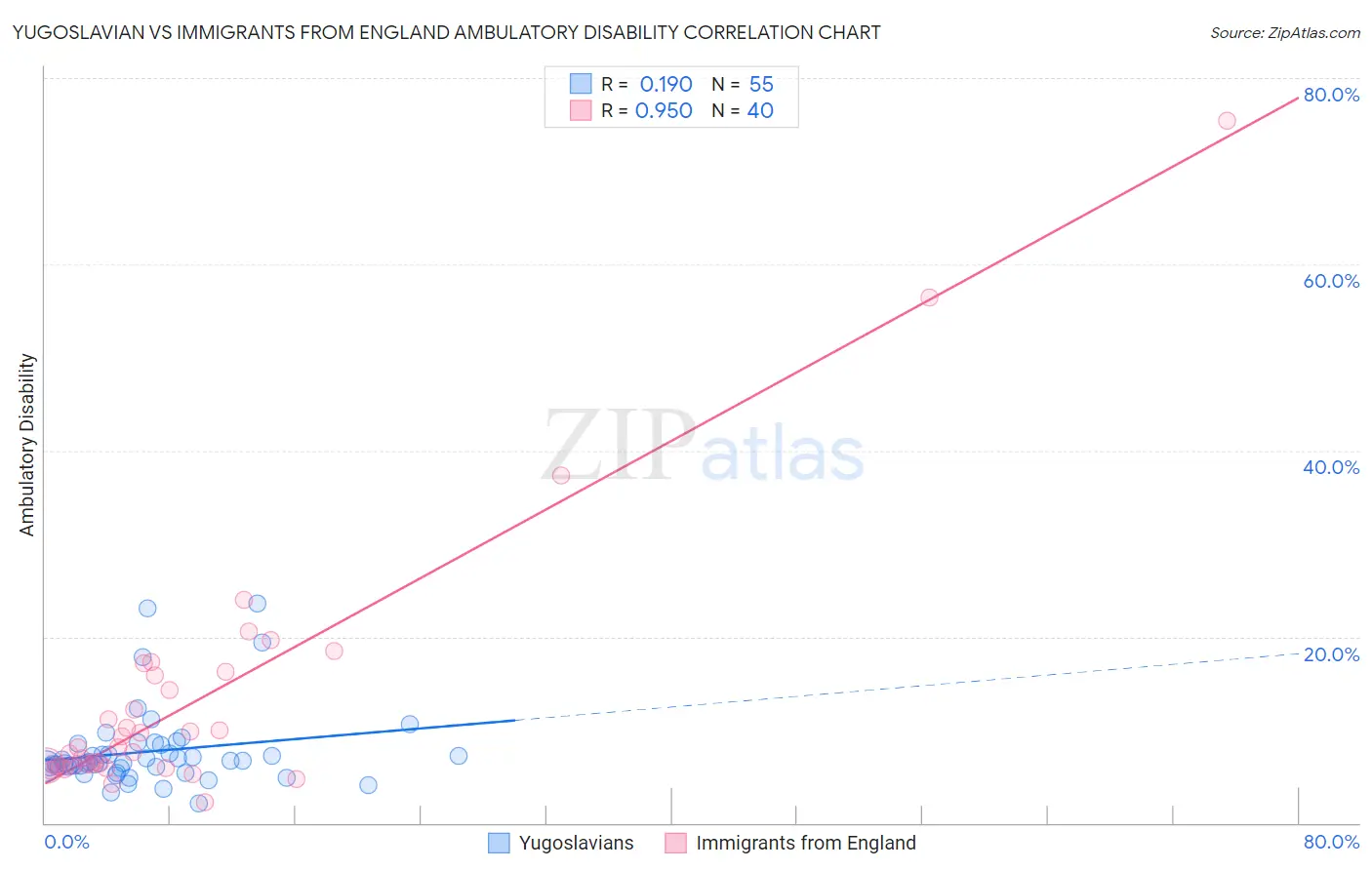 Yugoslavian vs Immigrants from England Ambulatory Disability