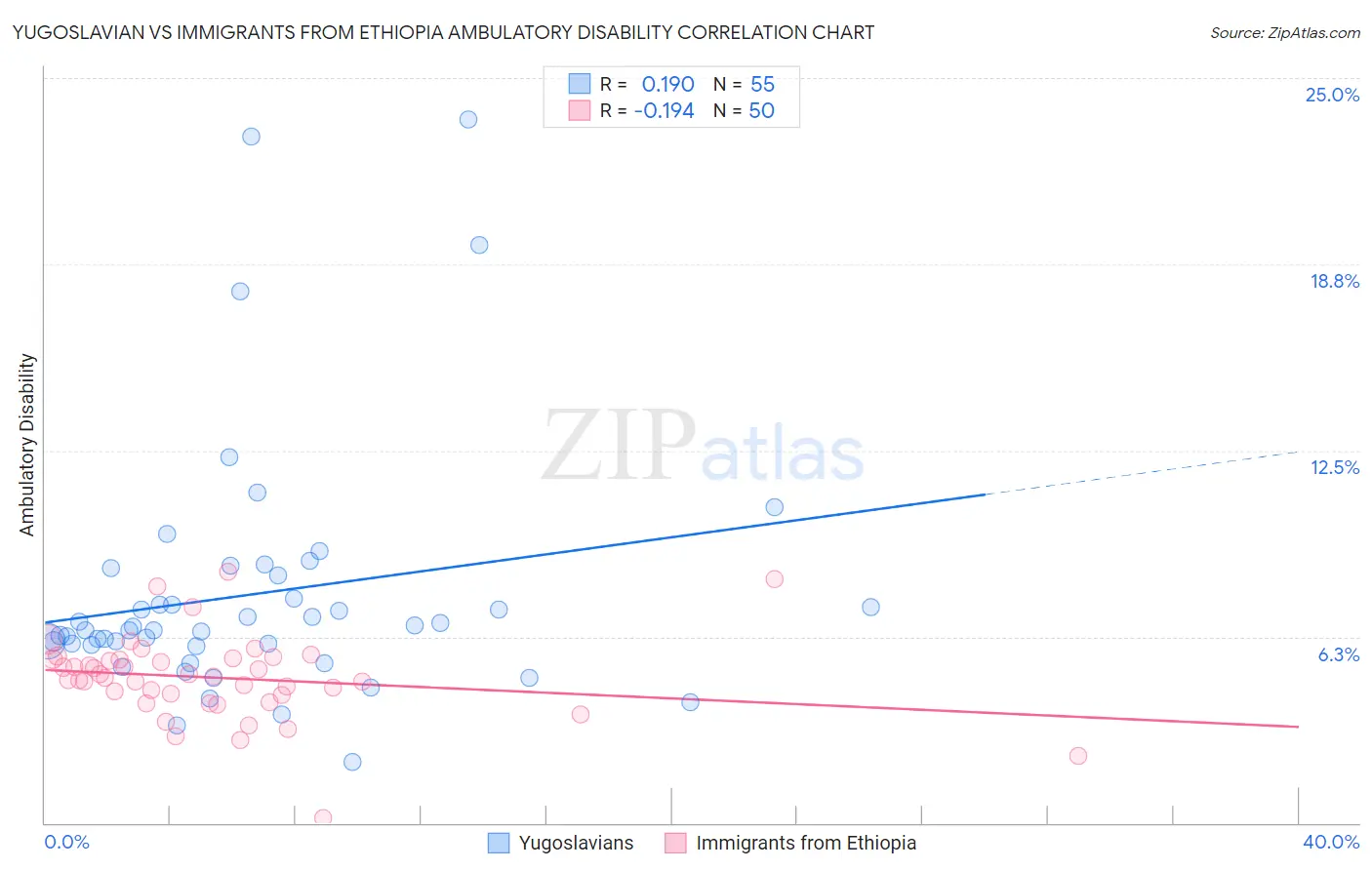 Yugoslavian vs Immigrants from Ethiopia Ambulatory Disability
