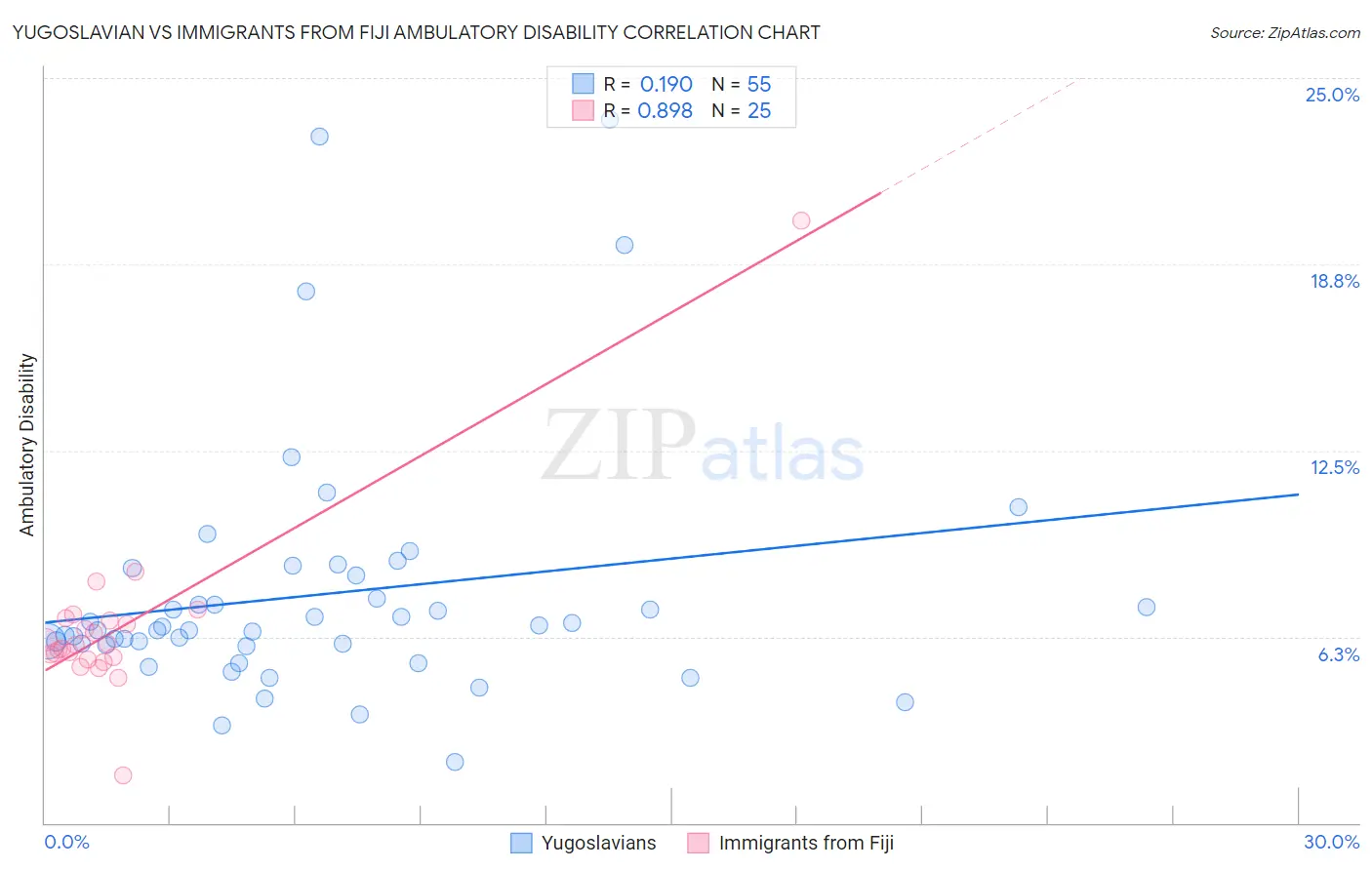 Yugoslavian vs Immigrants from Fiji Ambulatory Disability