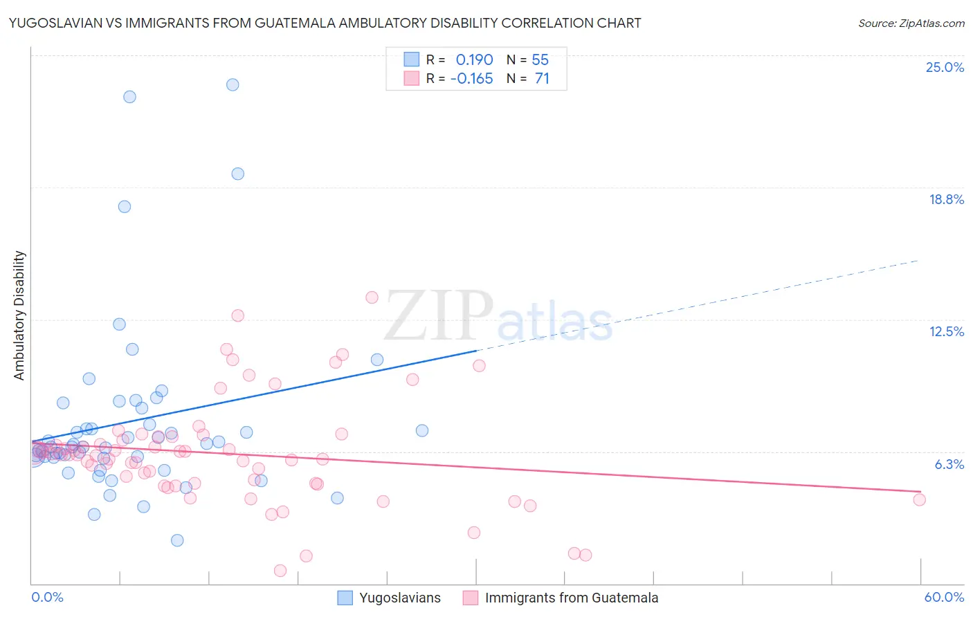 Yugoslavian vs Immigrants from Guatemala Ambulatory Disability