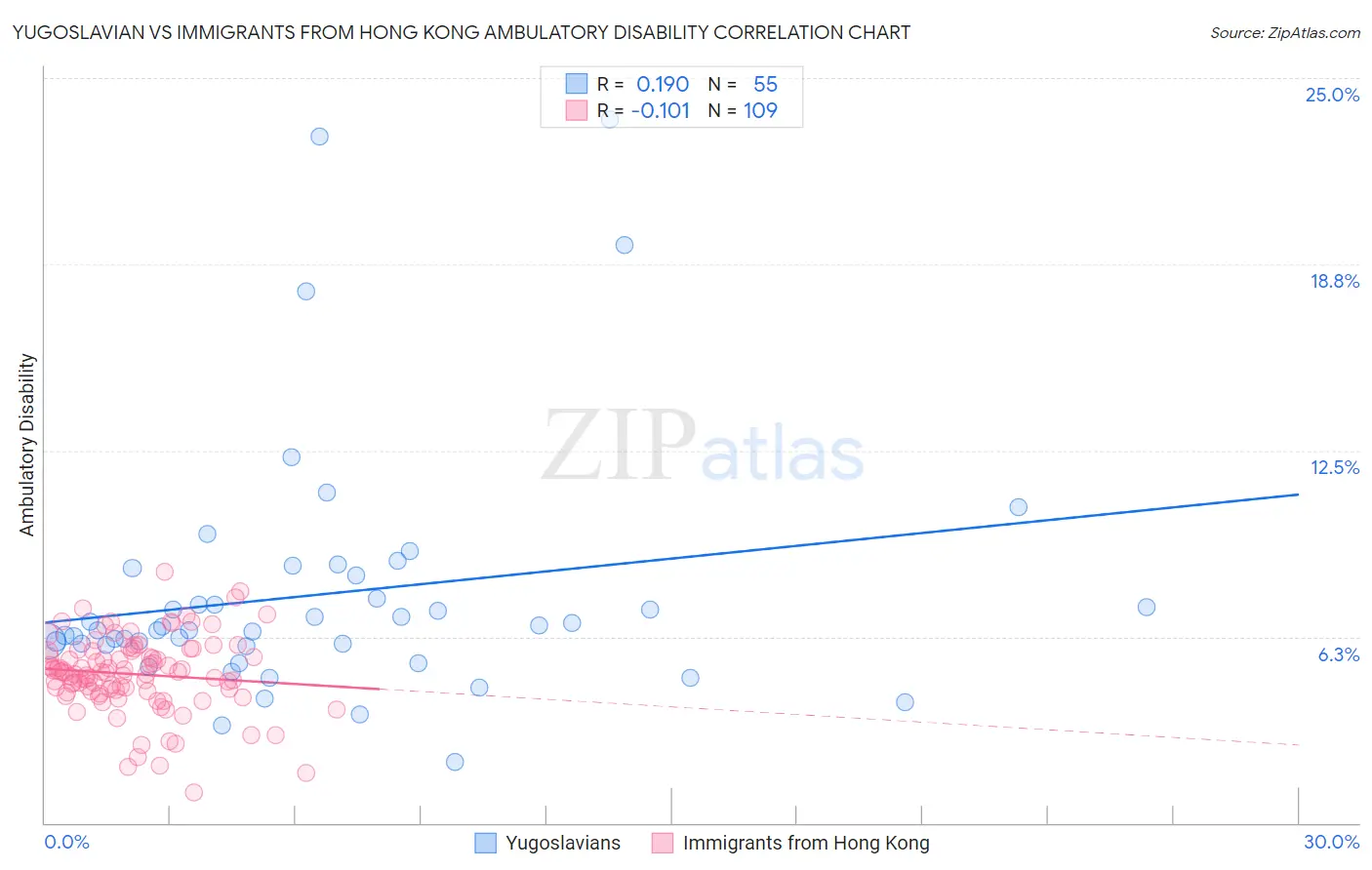 Yugoslavian vs Immigrants from Hong Kong Ambulatory Disability