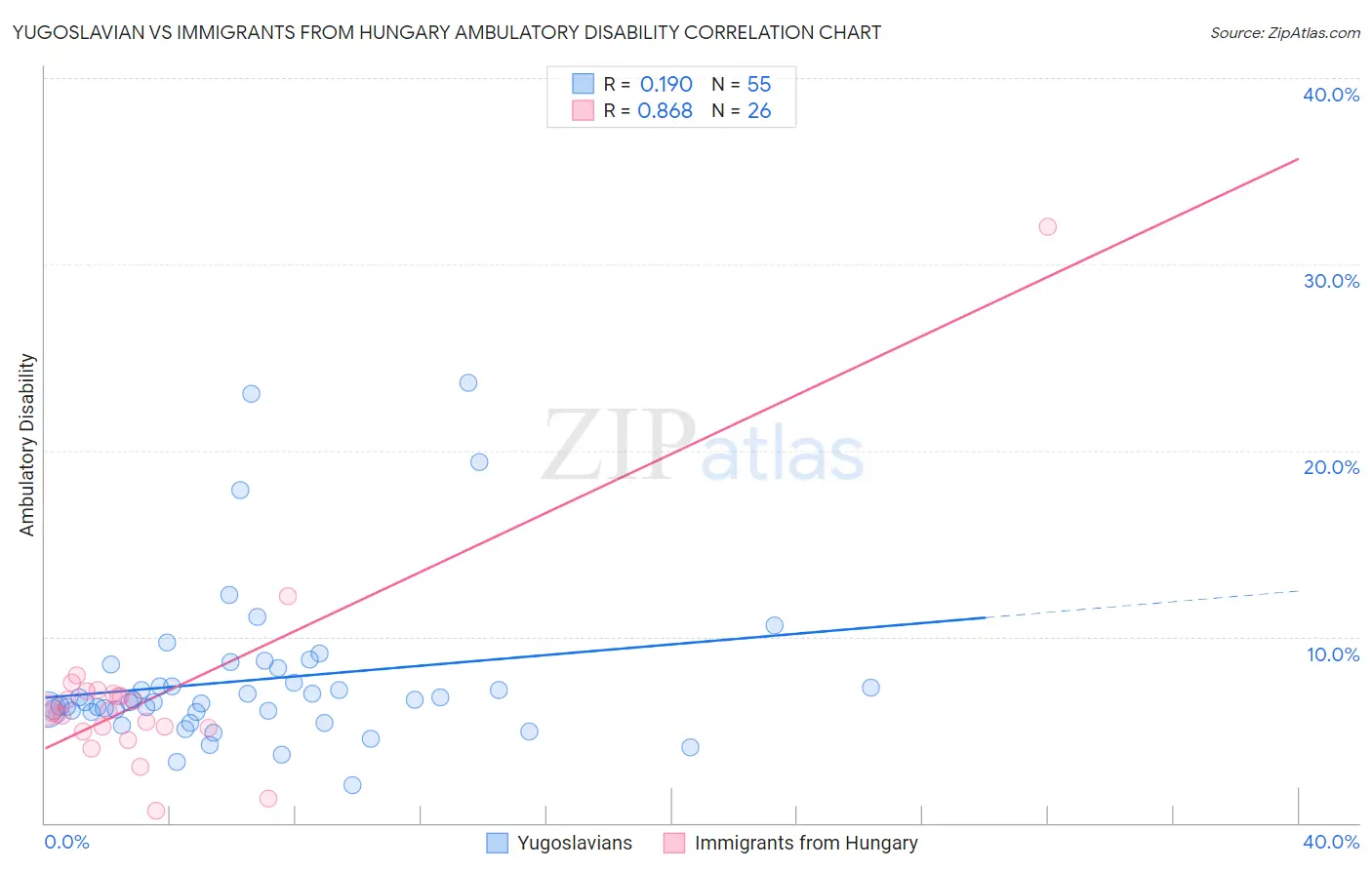 Yugoslavian vs Immigrants from Hungary Ambulatory Disability