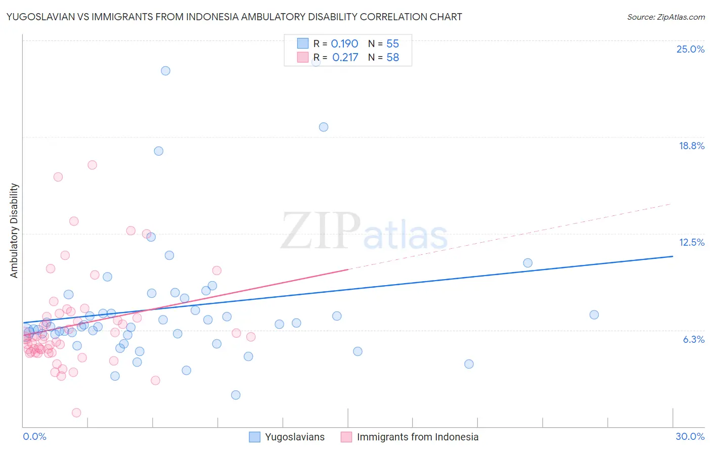 Yugoslavian vs Immigrants from Indonesia Ambulatory Disability