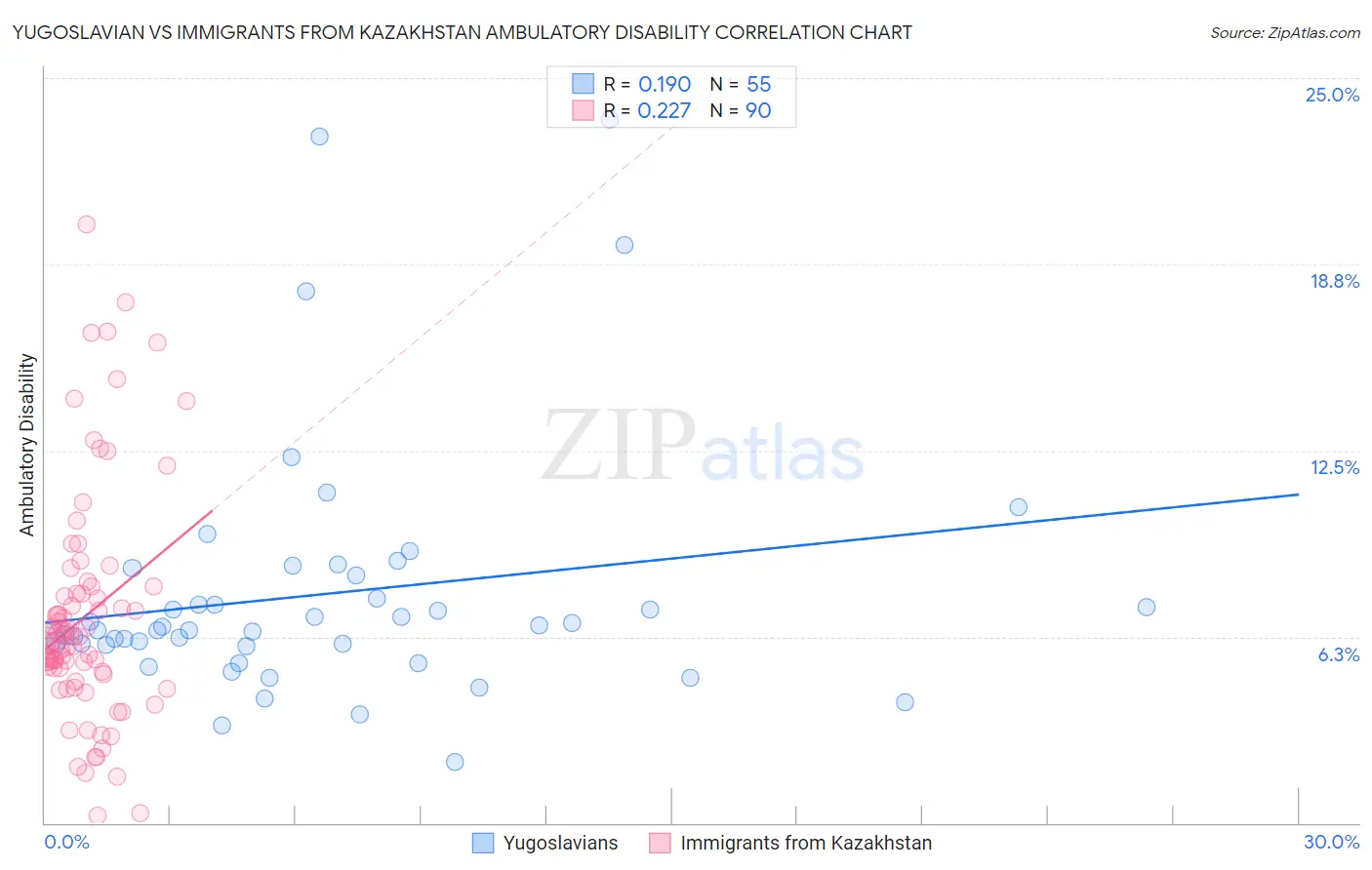 Yugoslavian vs Immigrants from Kazakhstan Ambulatory Disability