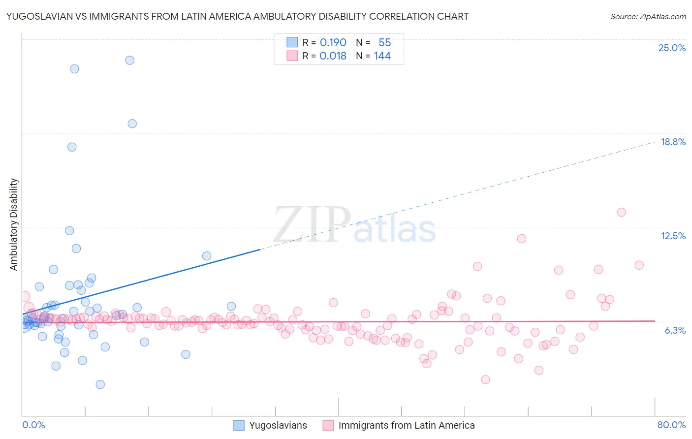 Yugoslavian vs Immigrants from Latin America Ambulatory Disability