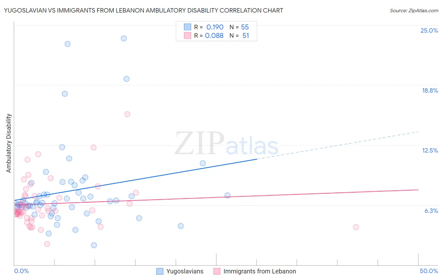 Yugoslavian vs Immigrants from Lebanon Ambulatory Disability