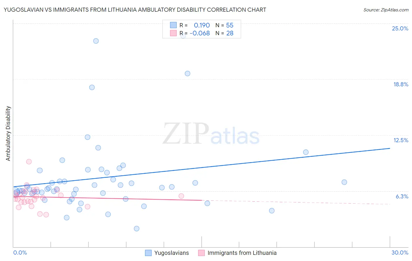Yugoslavian vs Immigrants from Lithuania Ambulatory Disability