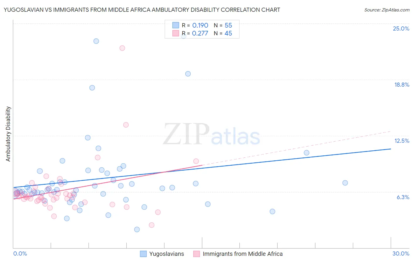 Yugoslavian vs Immigrants from Middle Africa Ambulatory Disability