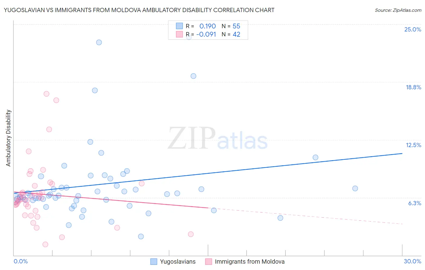 Yugoslavian vs Immigrants from Moldova Ambulatory Disability