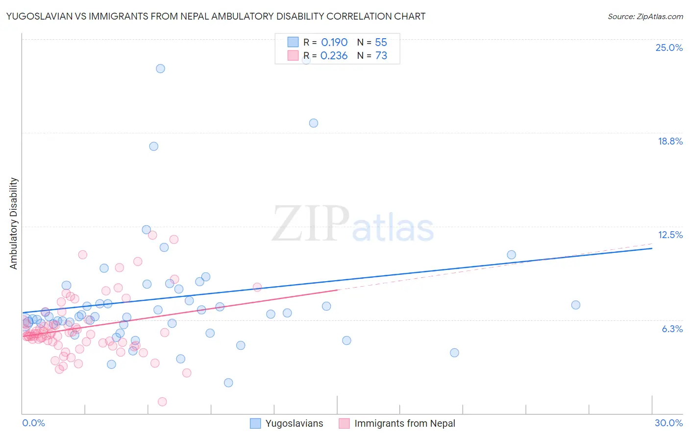 Yugoslavian vs Immigrants from Nepal Ambulatory Disability