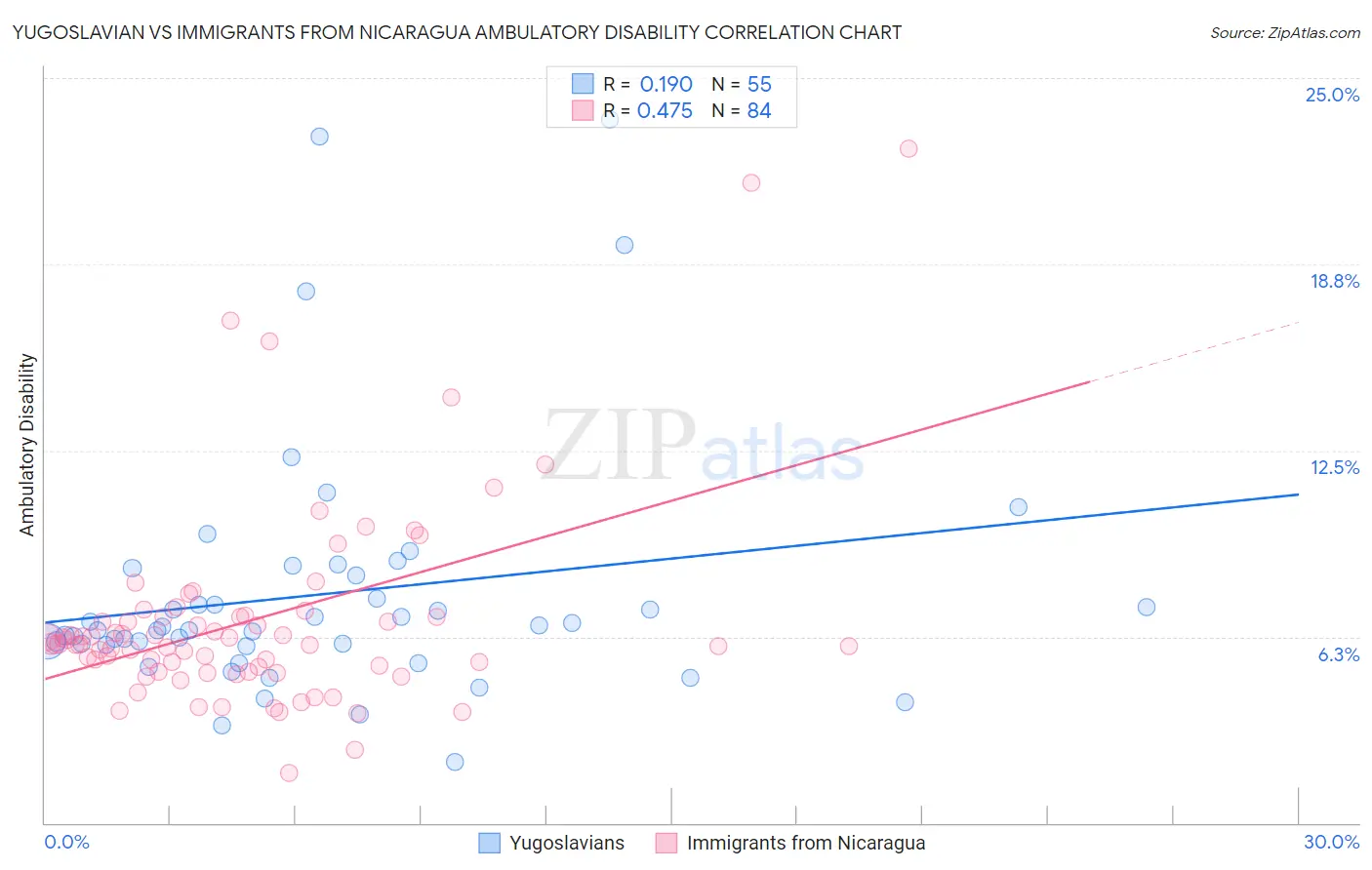 Yugoslavian vs Immigrants from Nicaragua Ambulatory Disability