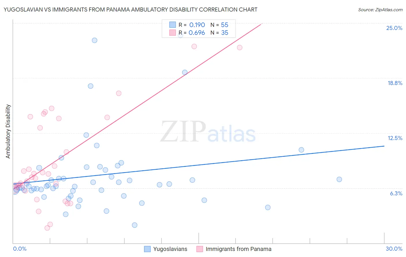 Yugoslavian vs Immigrants from Panama Ambulatory Disability