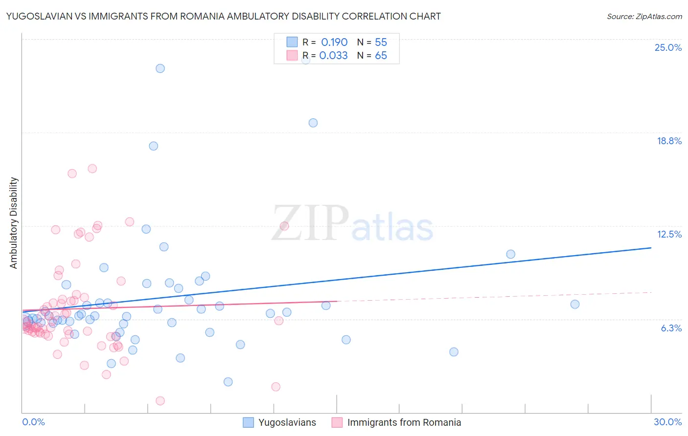 Yugoslavian vs Immigrants from Romania Ambulatory Disability