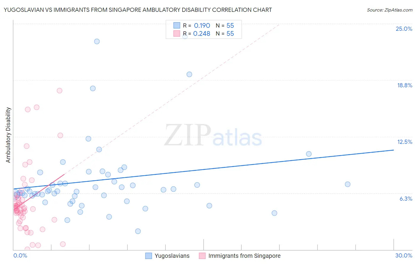 Yugoslavian vs Immigrants from Singapore Ambulatory Disability