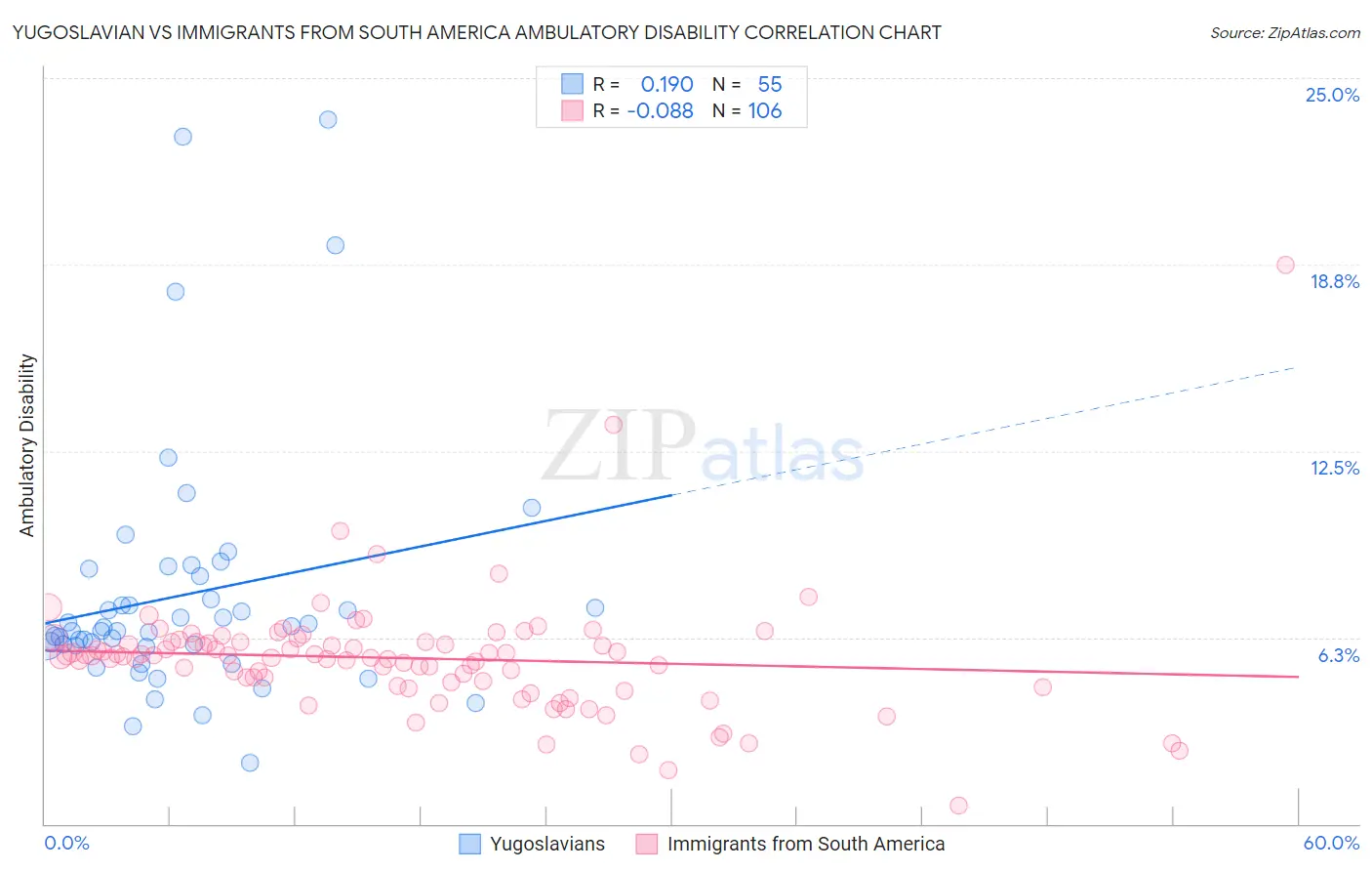 Yugoslavian vs Immigrants from South America Ambulatory Disability