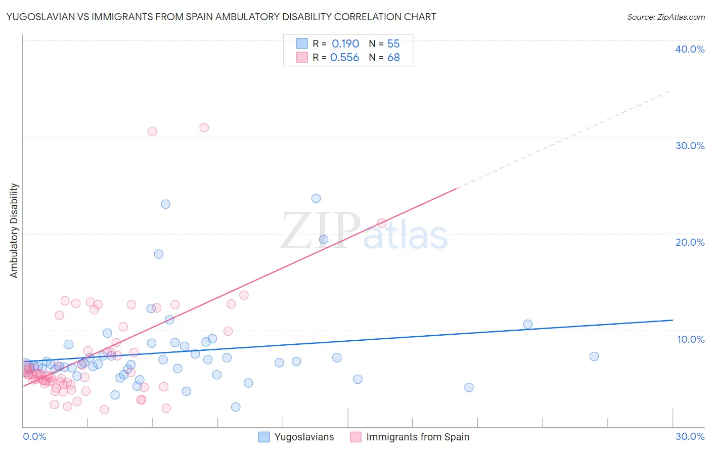 Yugoslavian vs Immigrants from Spain Ambulatory Disability