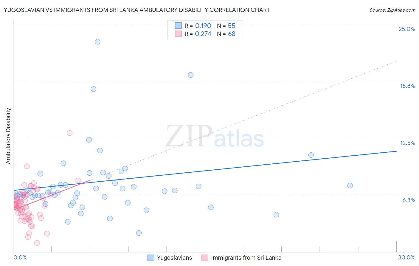 Yugoslavian vs Immigrants from Sri Lanka Ambulatory Disability