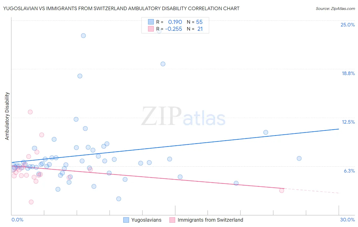 Yugoslavian vs Immigrants from Switzerland Ambulatory Disability
