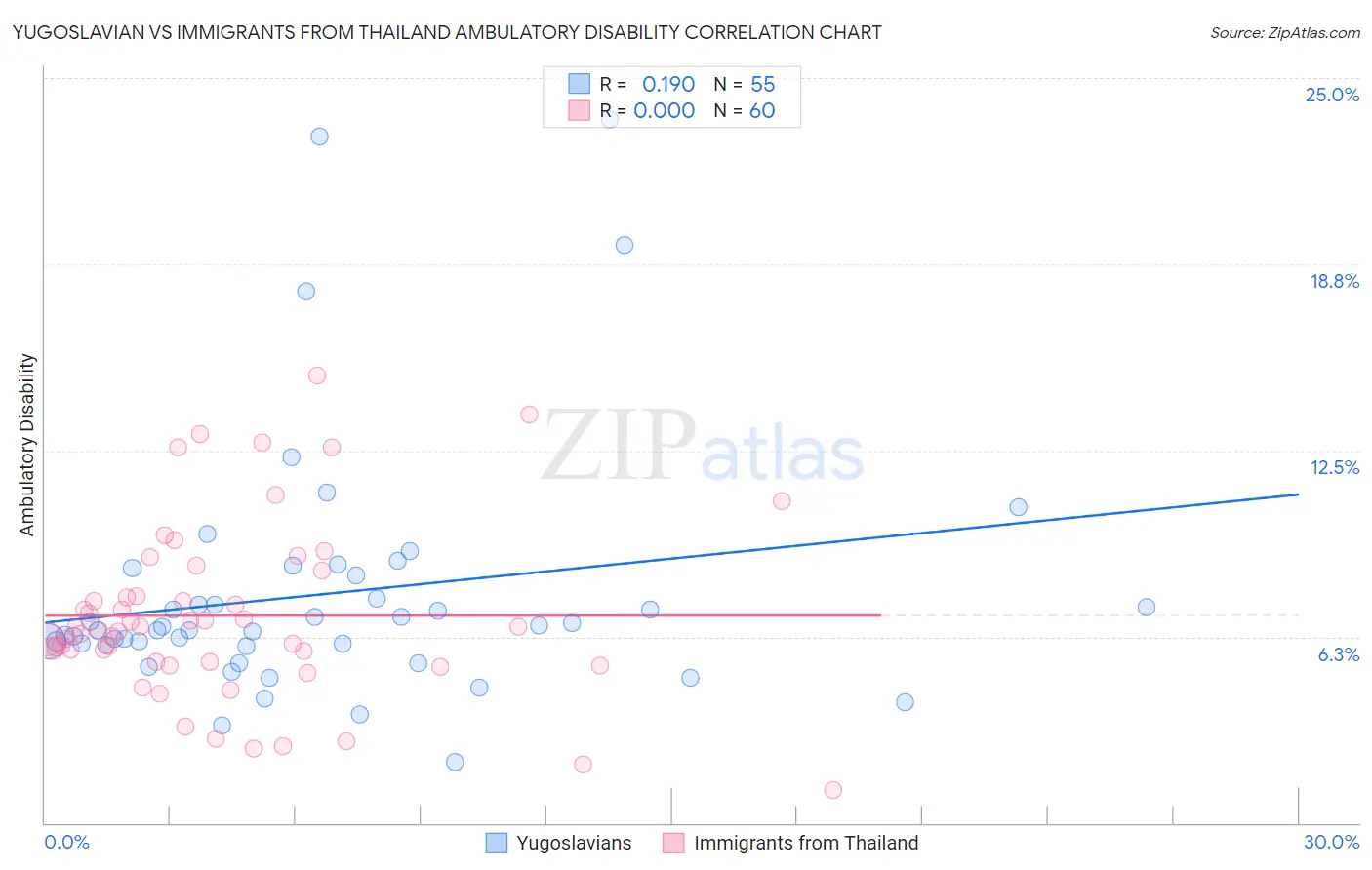 Yugoslavian vs Immigrants from Thailand Ambulatory Disability