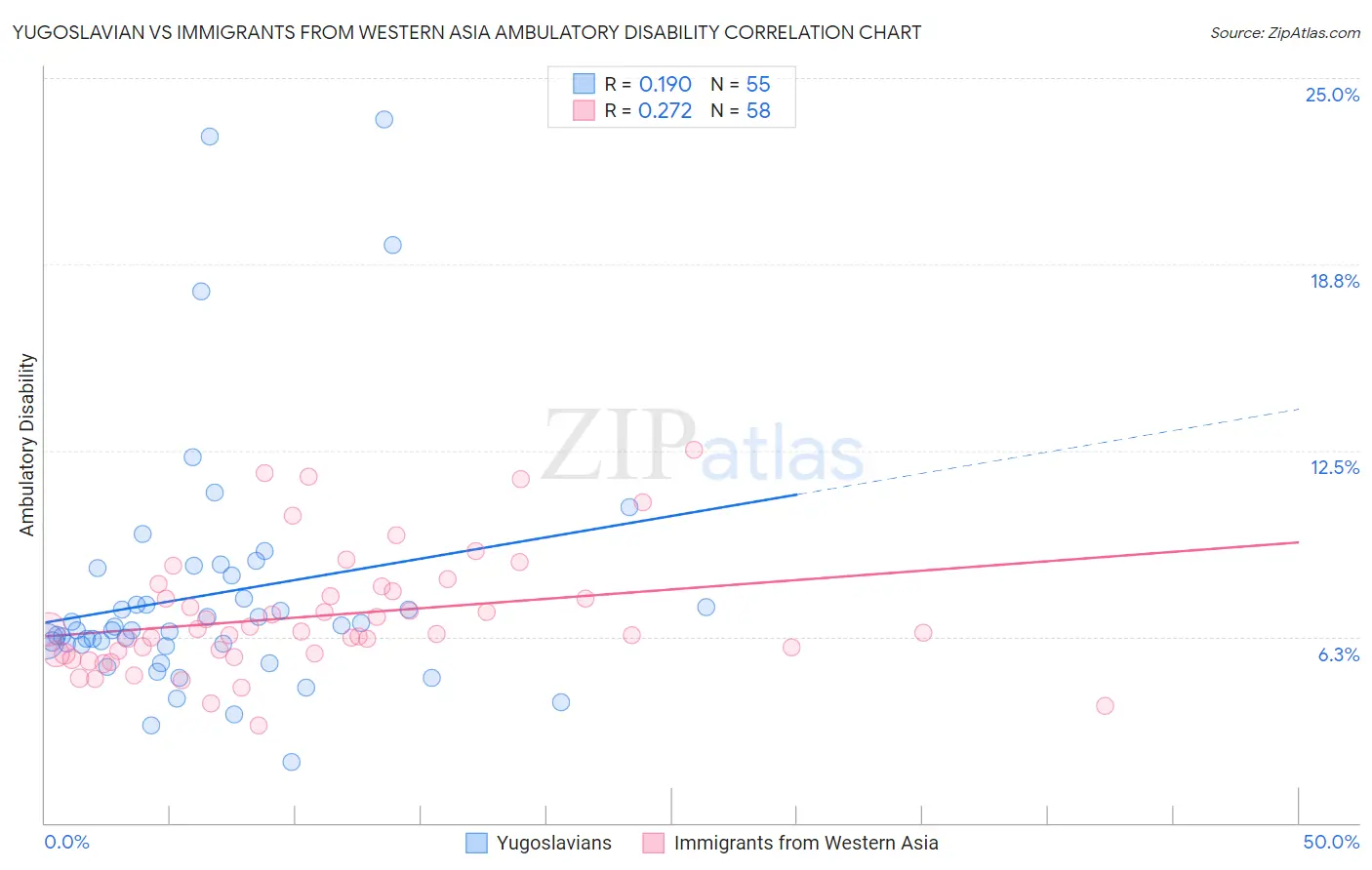 Yugoslavian vs Immigrants from Western Asia Ambulatory Disability