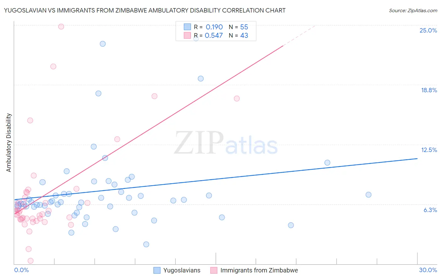 Yugoslavian vs Immigrants from Zimbabwe Ambulatory Disability