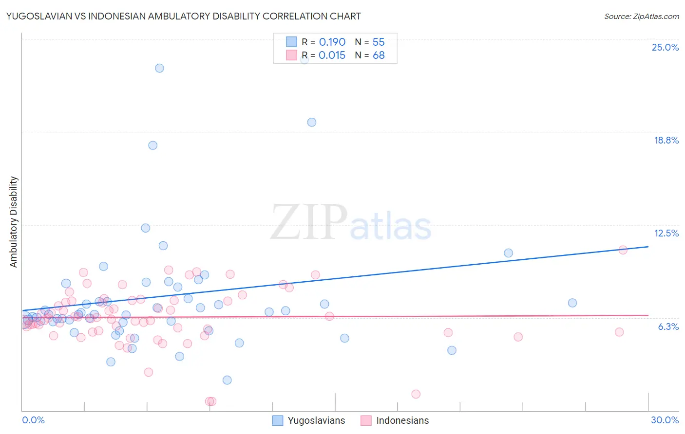 Yugoslavian vs Indonesian Ambulatory Disability