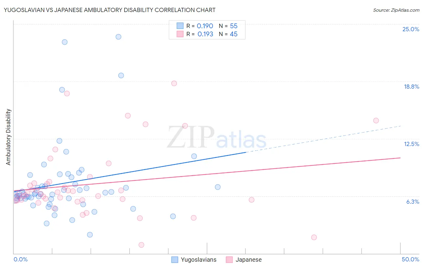 Yugoslavian vs Japanese Ambulatory Disability