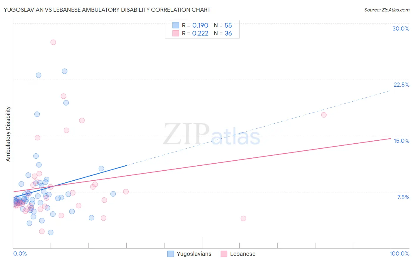 Yugoslavian vs Lebanese Ambulatory Disability