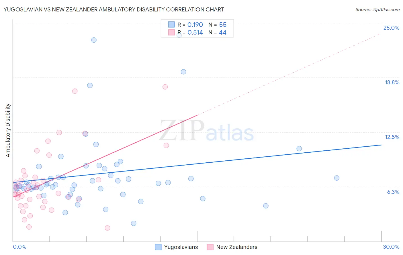 Yugoslavian vs New Zealander Ambulatory Disability