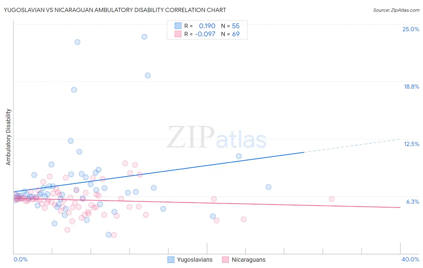 Yugoslavian vs Nicaraguan Ambulatory Disability