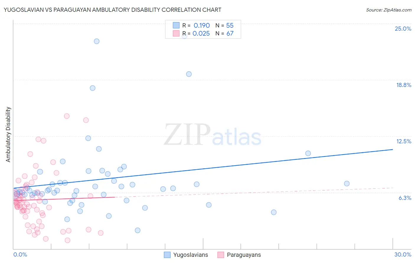 Yugoslavian vs Paraguayan Ambulatory Disability