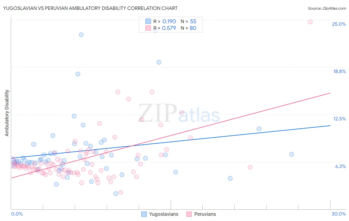 Yugoslavian vs Peruvian Ambulatory Disability