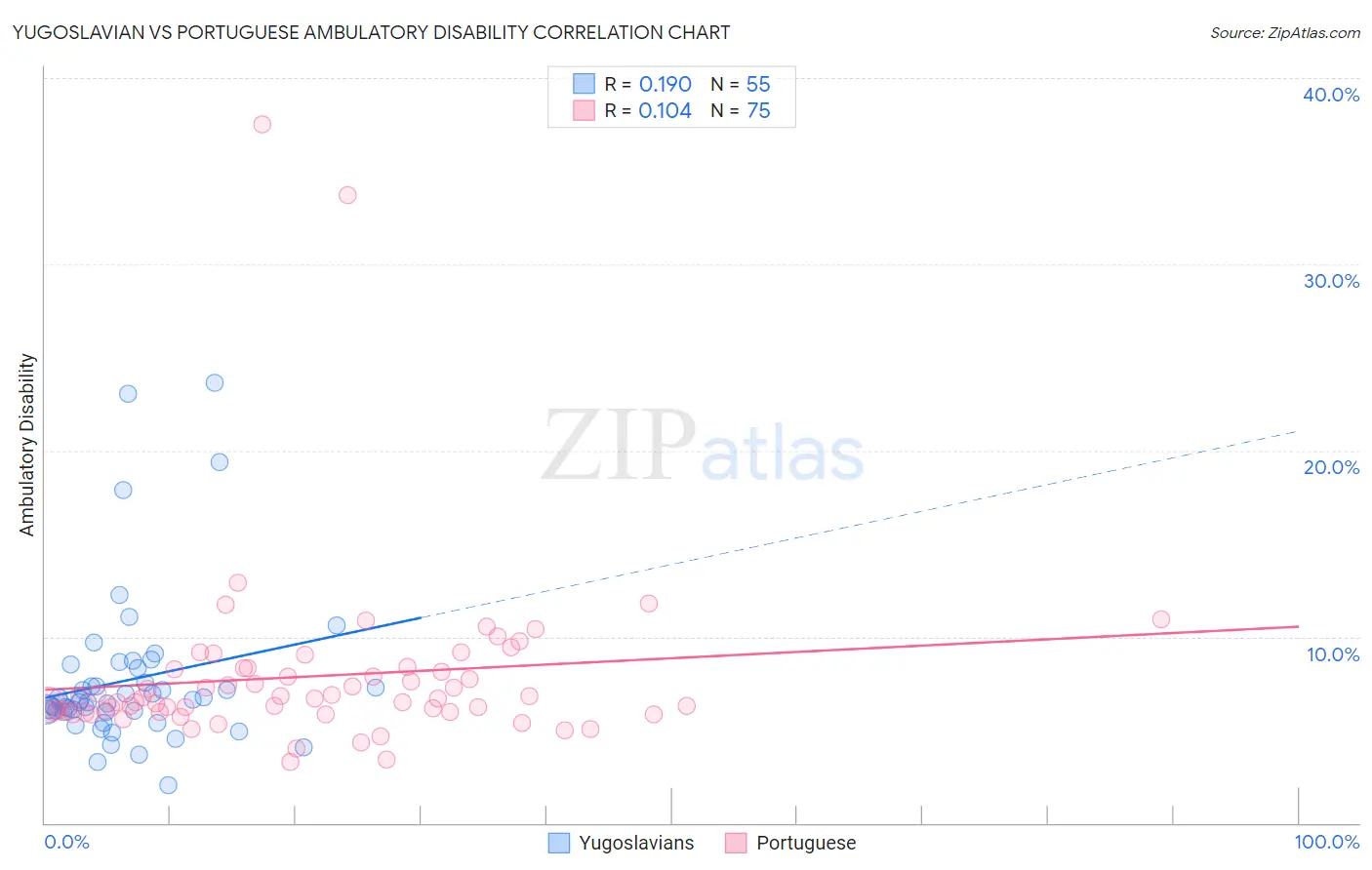 Yugoslavian vs Portuguese Ambulatory Disability