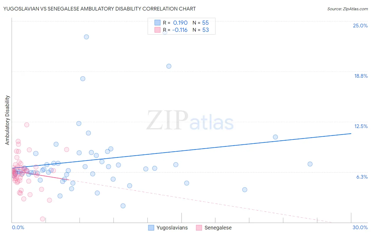 Yugoslavian vs Senegalese Ambulatory Disability