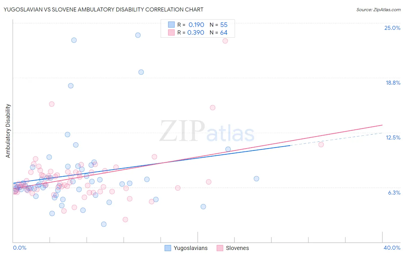 Yugoslavian vs Slovene Ambulatory Disability