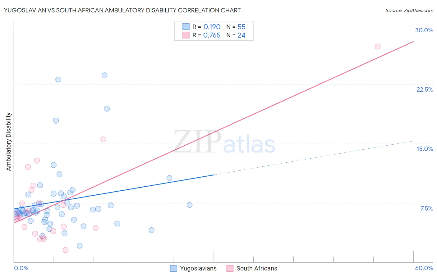 Yugoslavian vs South African Ambulatory Disability