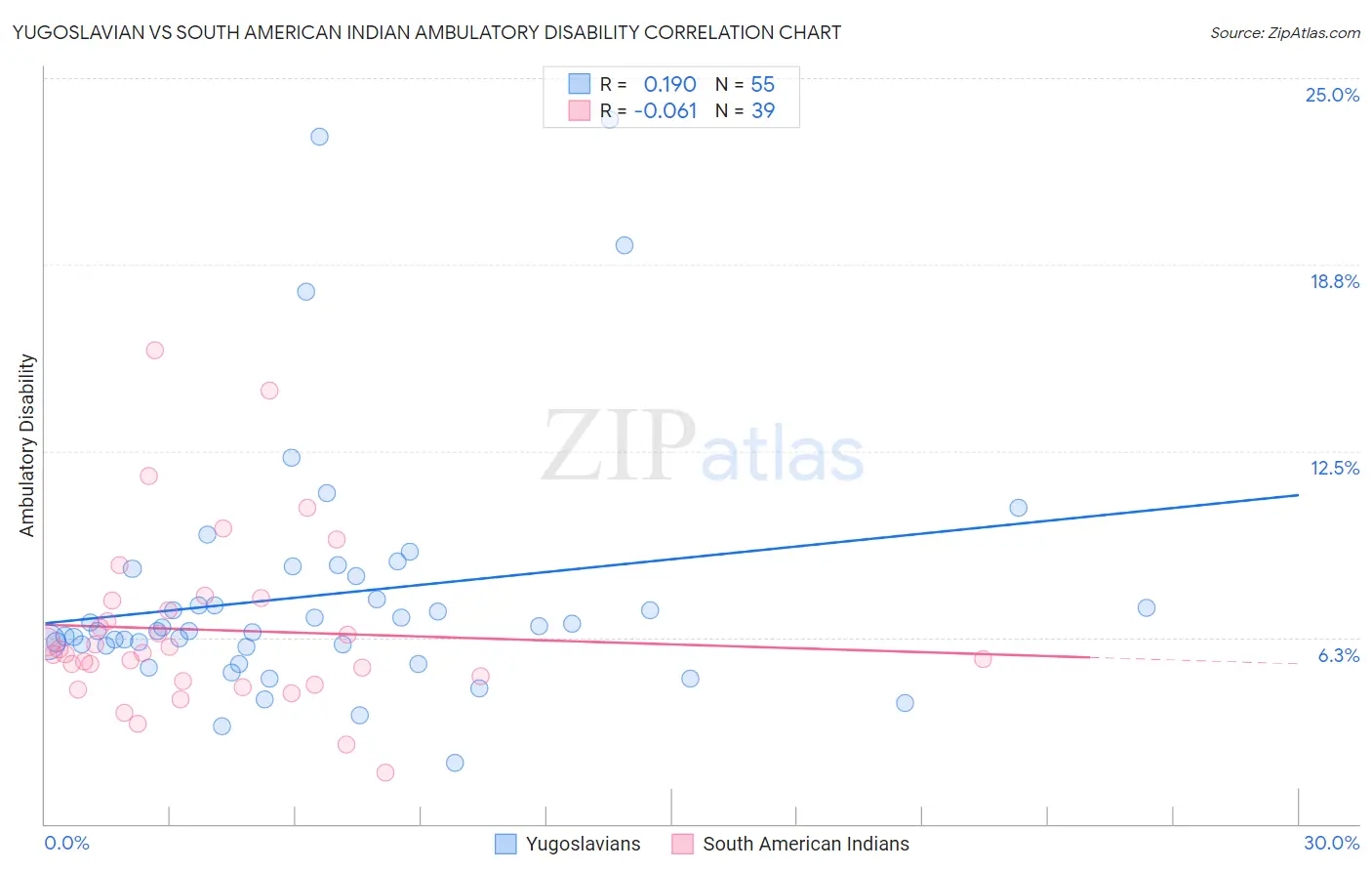 Yugoslavian vs South American Indian Ambulatory Disability