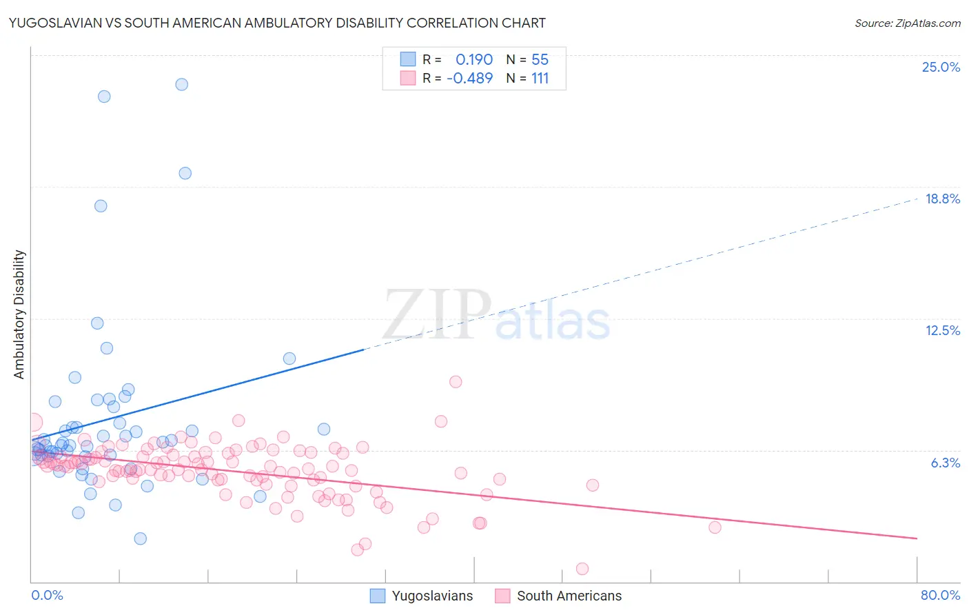 Yugoslavian vs South American Ambulatory Disability