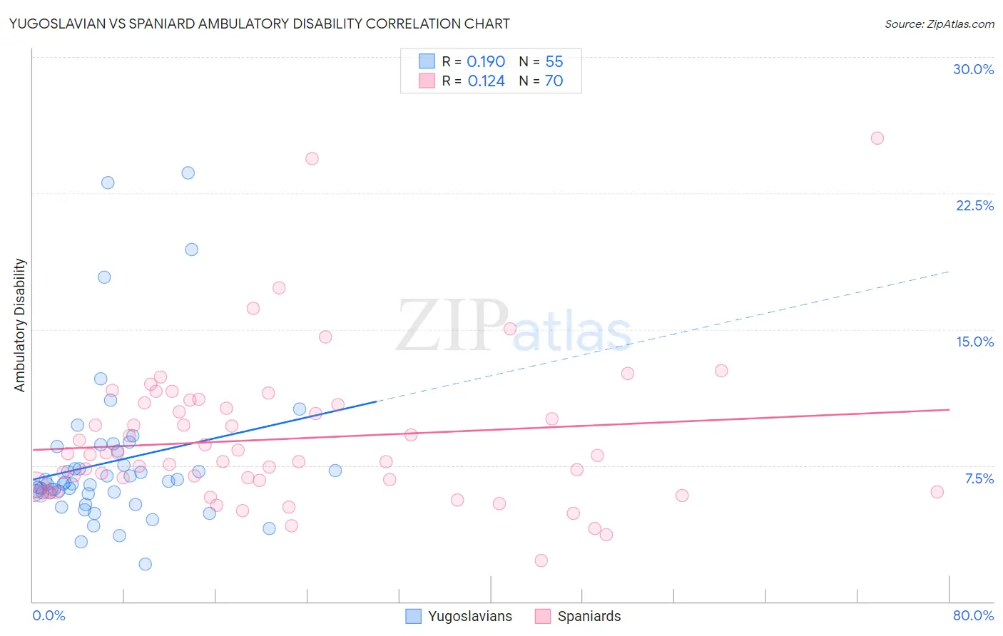 Yugoslavian vs Spaniard Ambulatory Disability