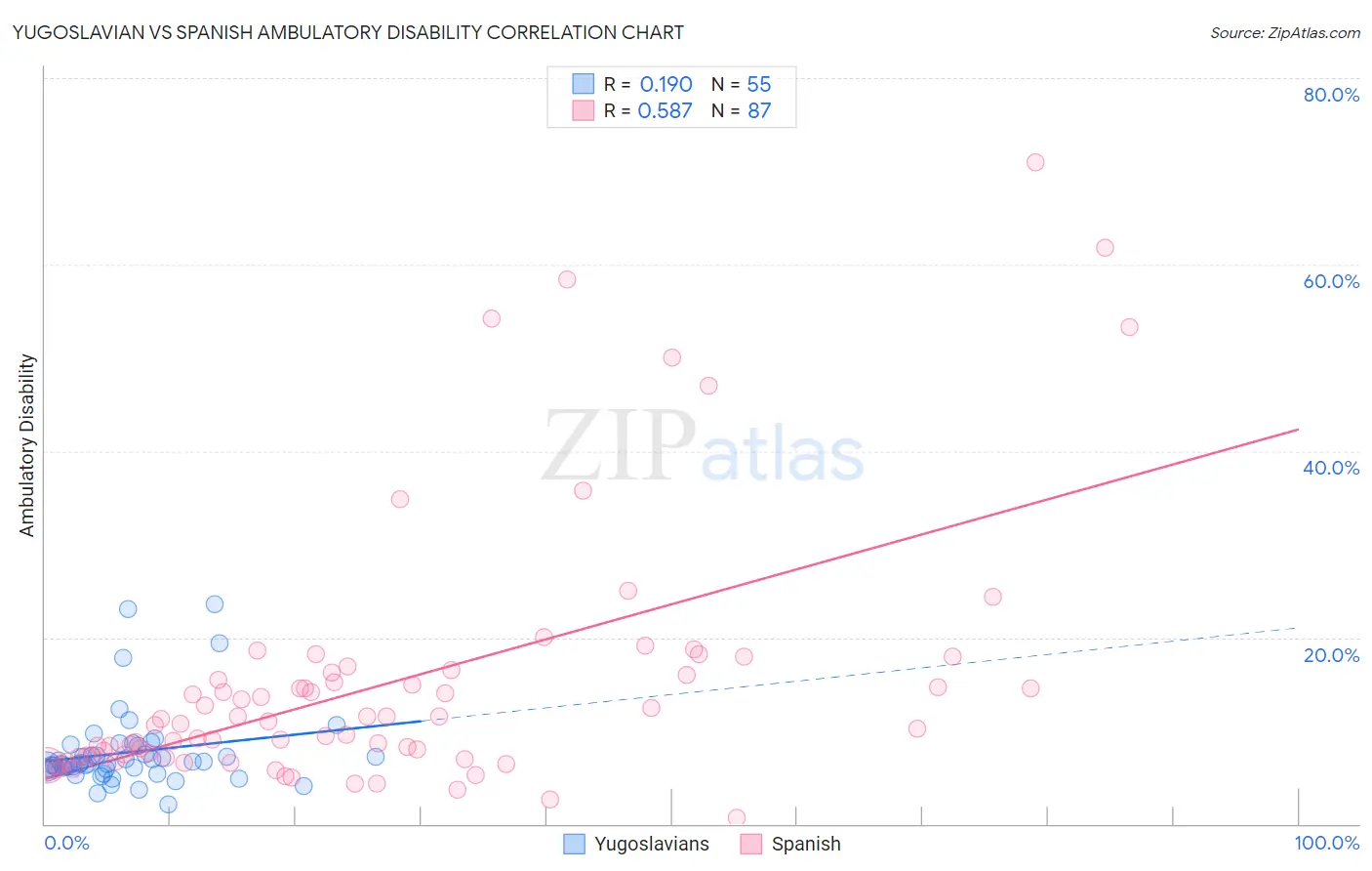 Yugoslavian vs Spanish Ambulatory Disability