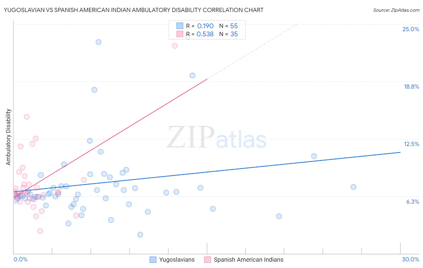 Yugoslavian vs Spanish American Indian Ambulatory Disability