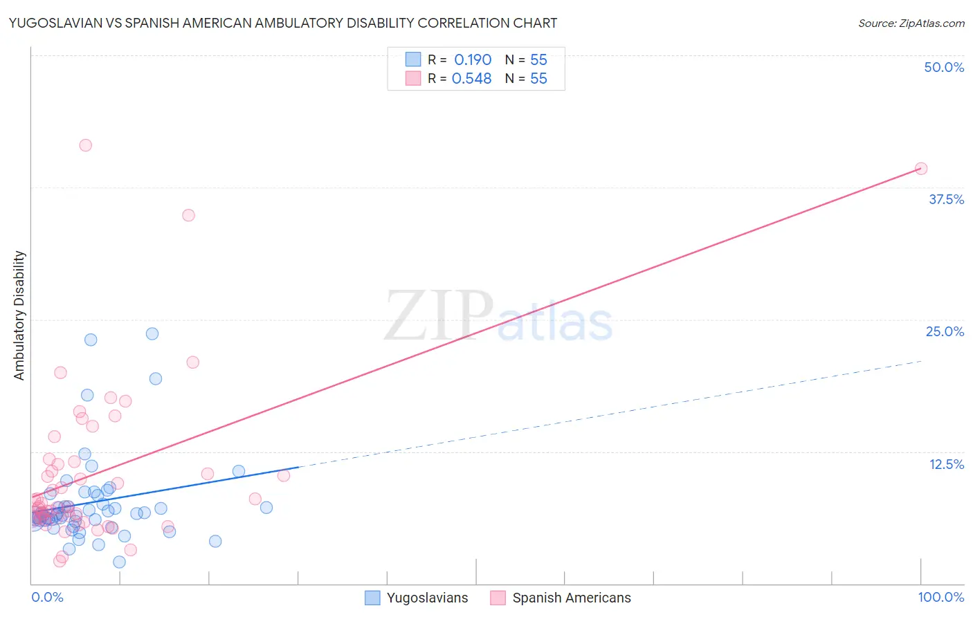 Yugoslavian vs Spanish American Ambulatory Disability