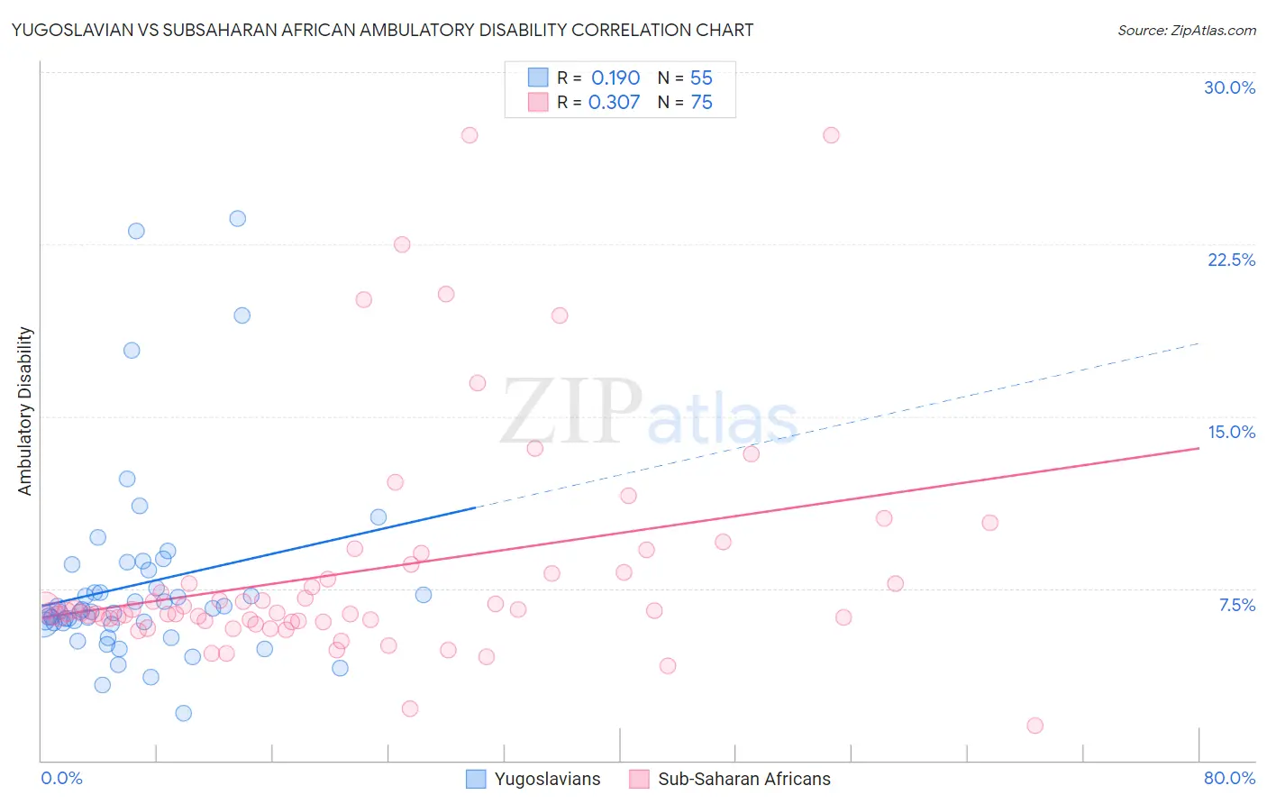 Yugoslavian vs Subsaharan African Ambulatory Disability