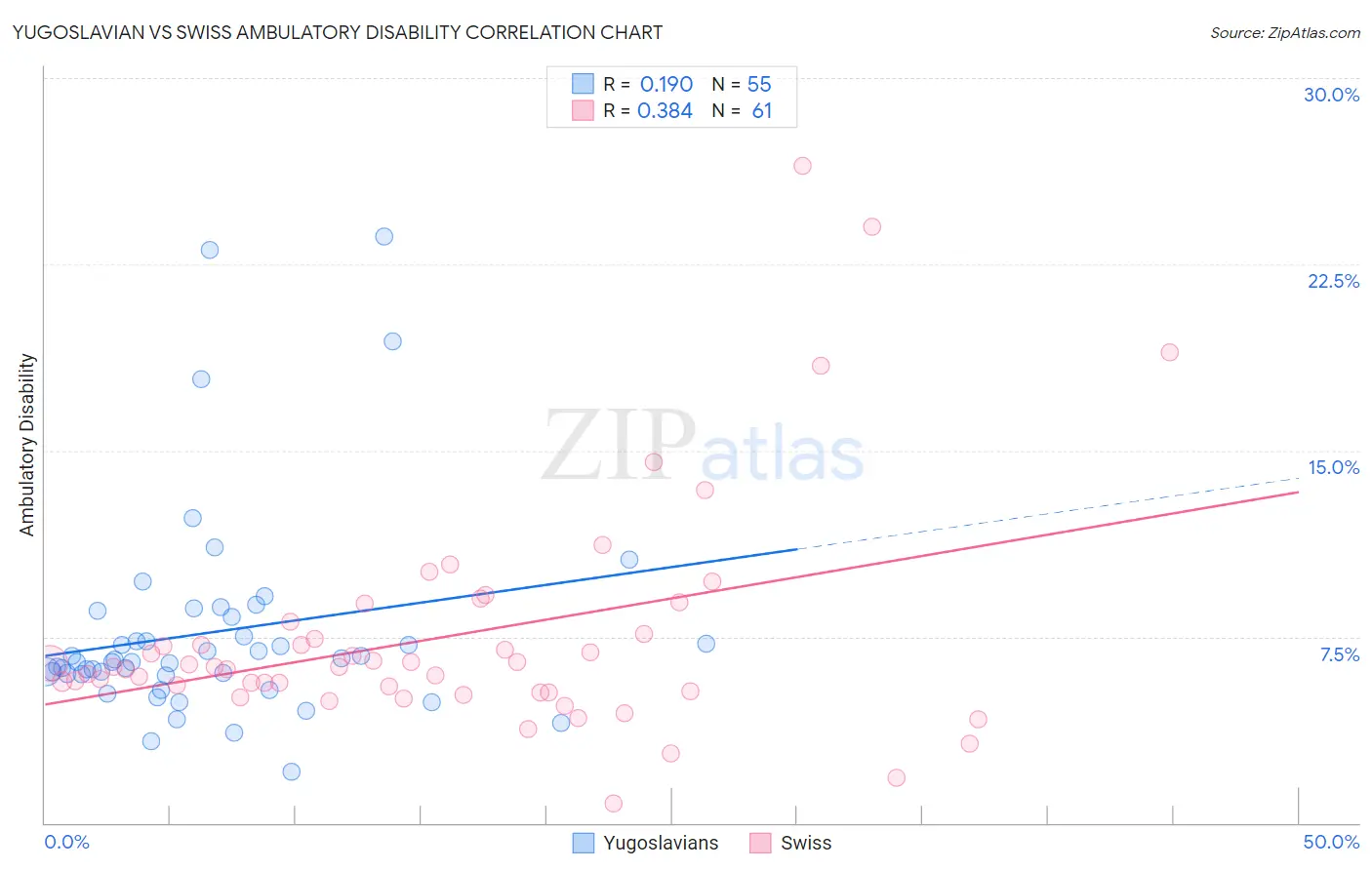 Yugoslavian vs Swiss Ambulatory Disability