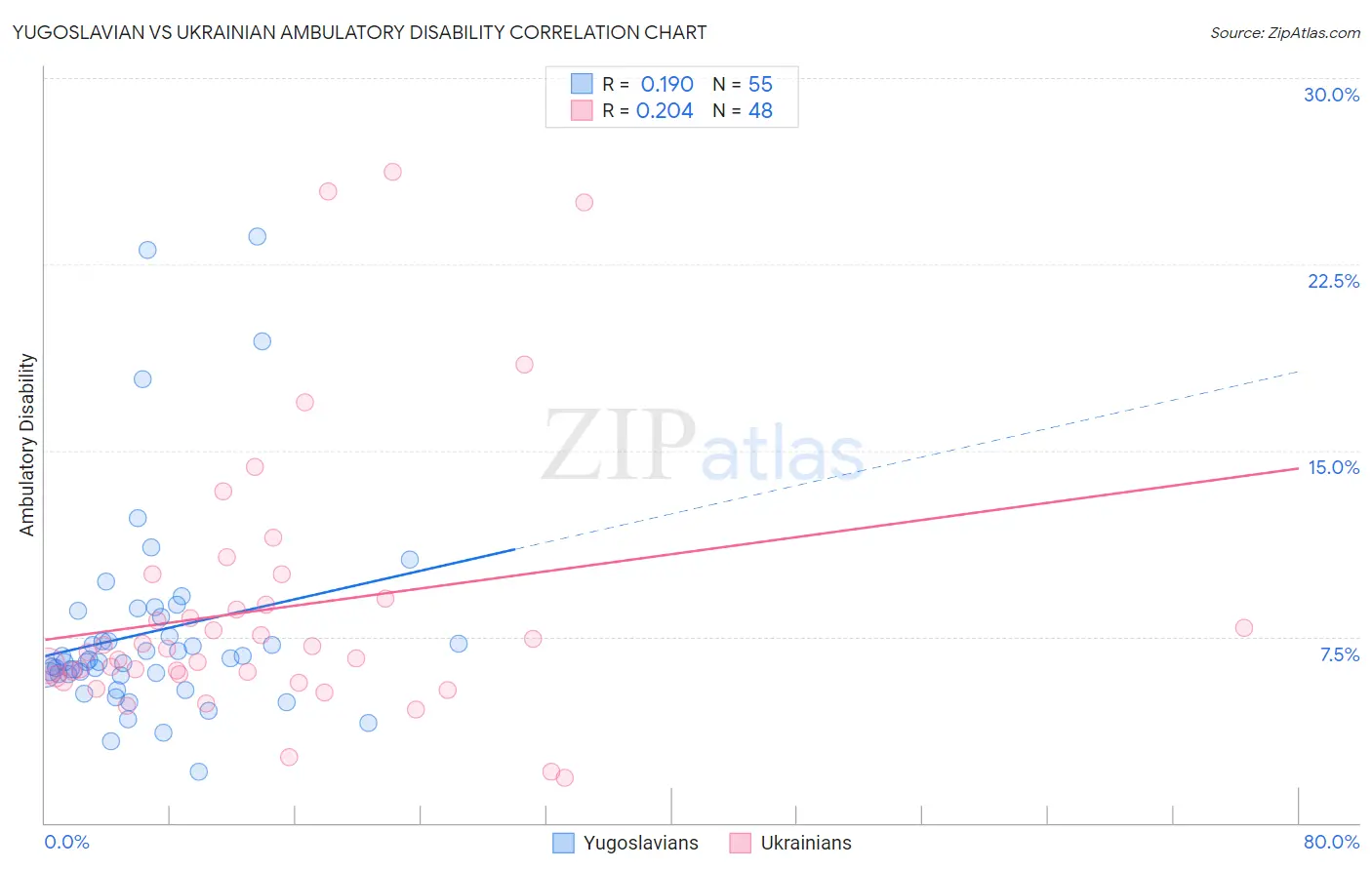 Yugoslavian vs Ukrainian Ambulatory Disability