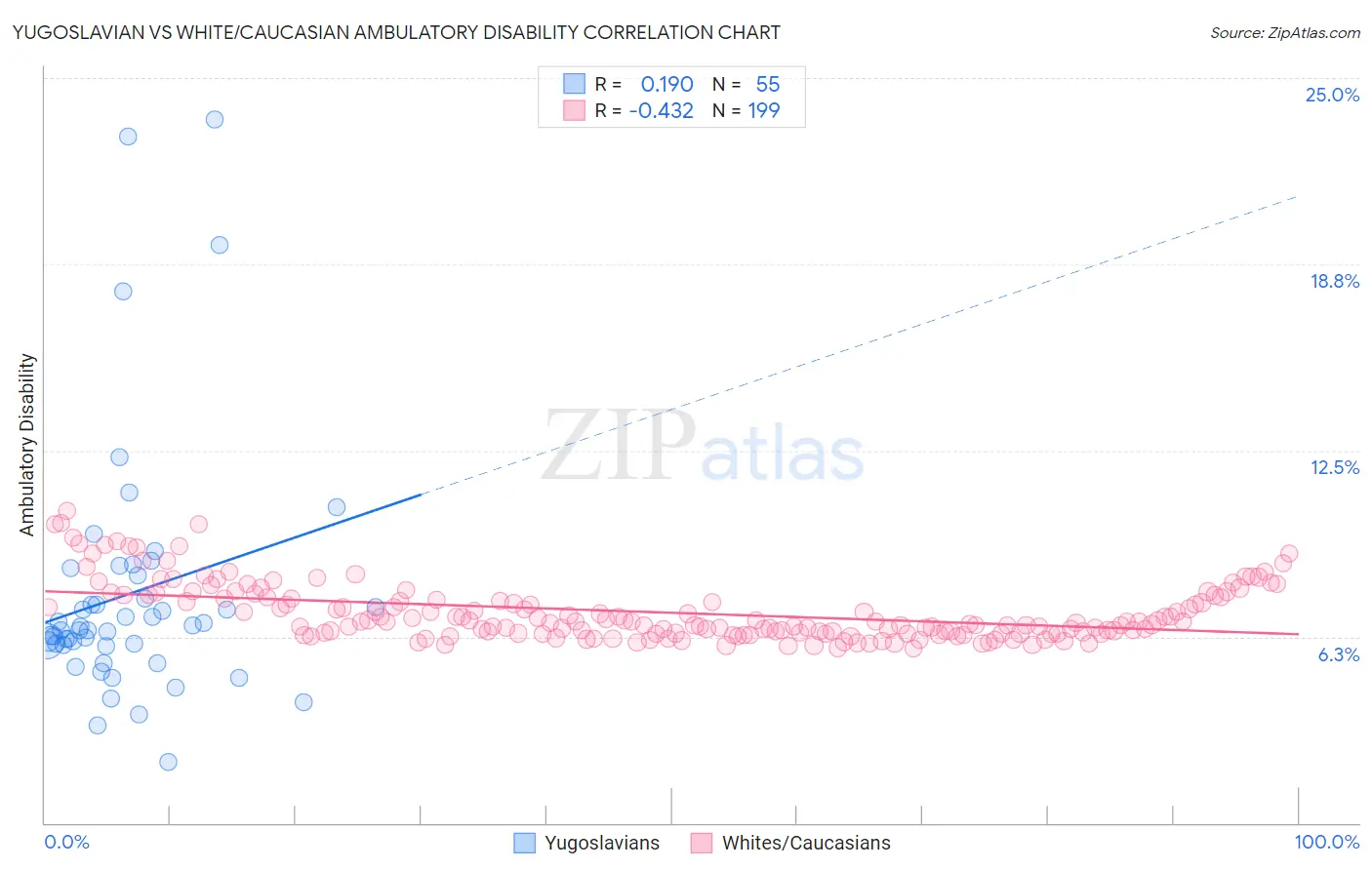 Yugoslavian vs White/Caucasian Ambulatory Disability