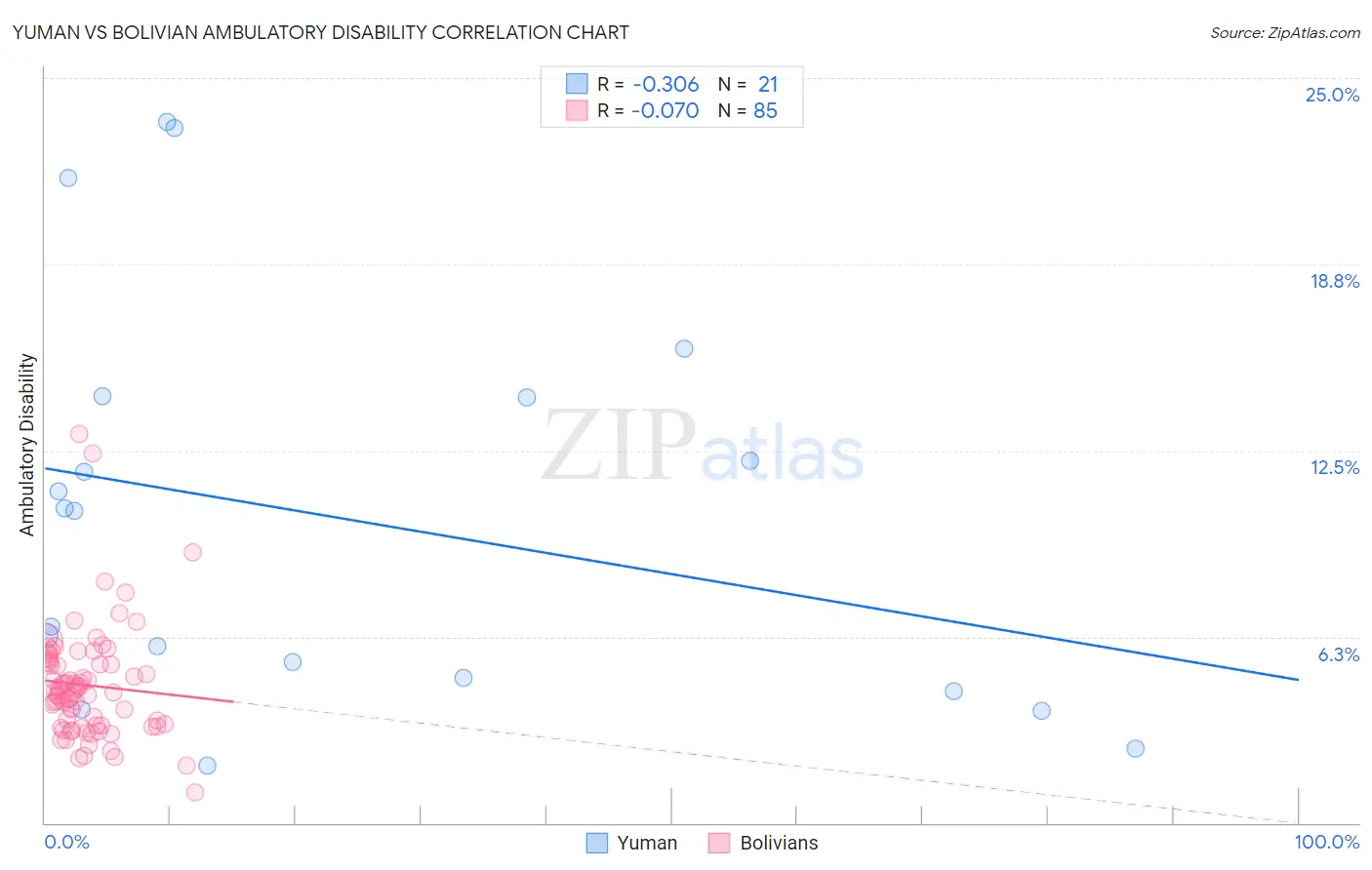 Yuman vs Bolivian Ambulatory Disability